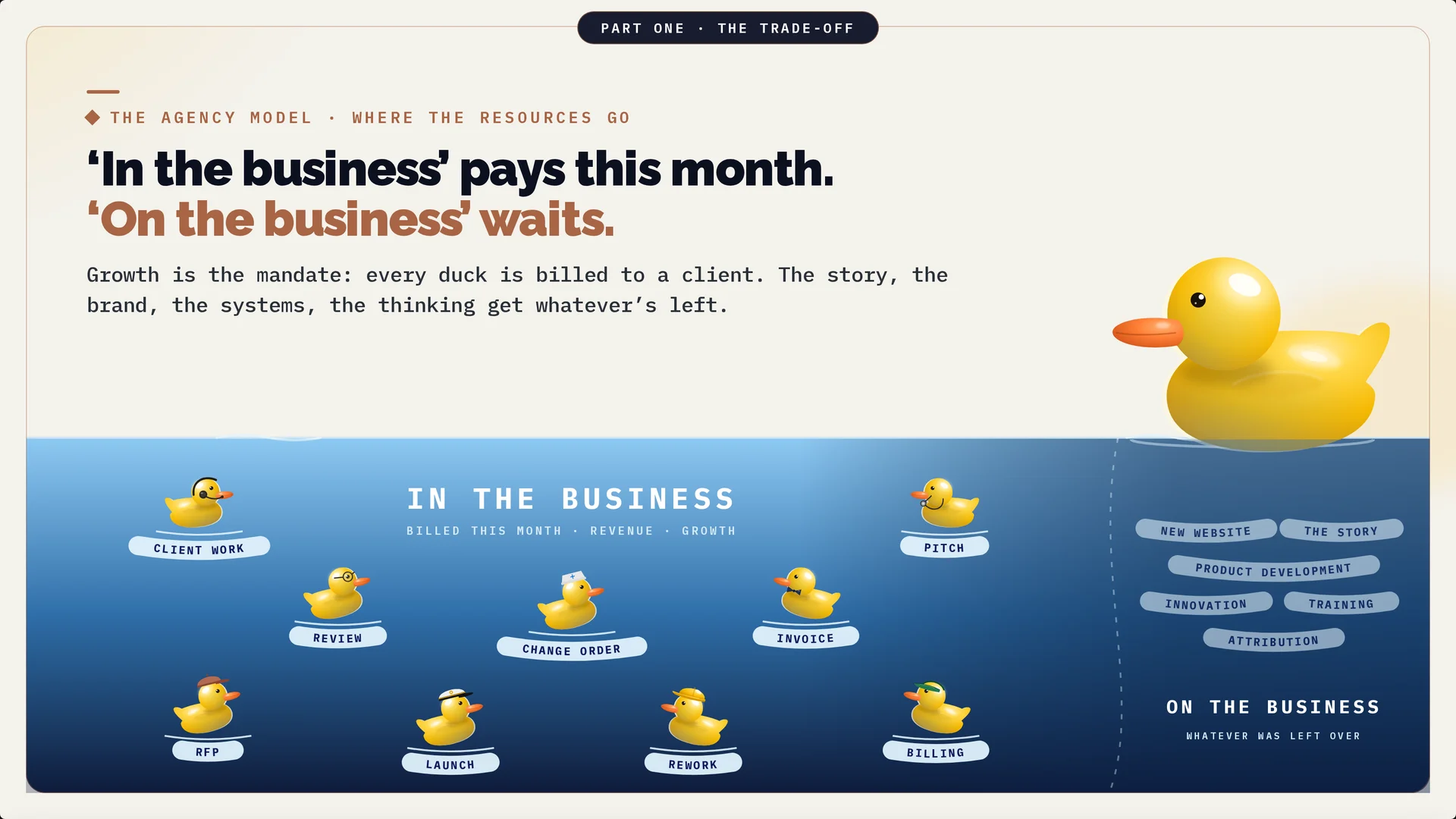 Client-work ducks fill the pond while the website, story, product development, innovation, training, and attribution wait for leftover capacity.
