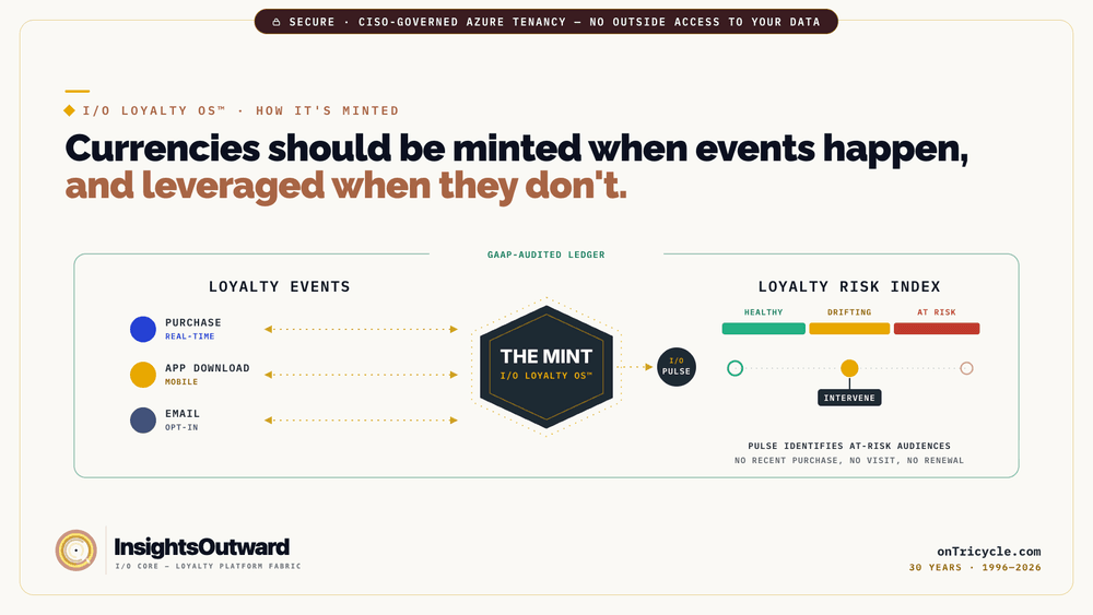 Currency minted when events happen across a three-speed fabric, and leveraged by I/O Pulse when they don't.