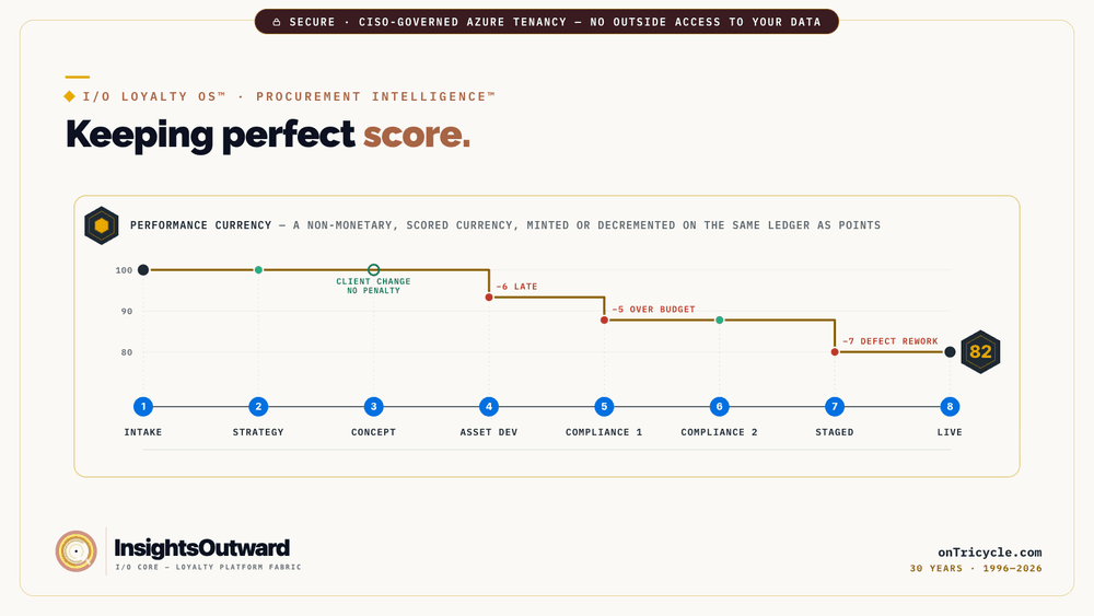 I/O Procurement Intelligence — the same mint pointed at vendor performance, scoring the full brief journey on an auditable ledger.