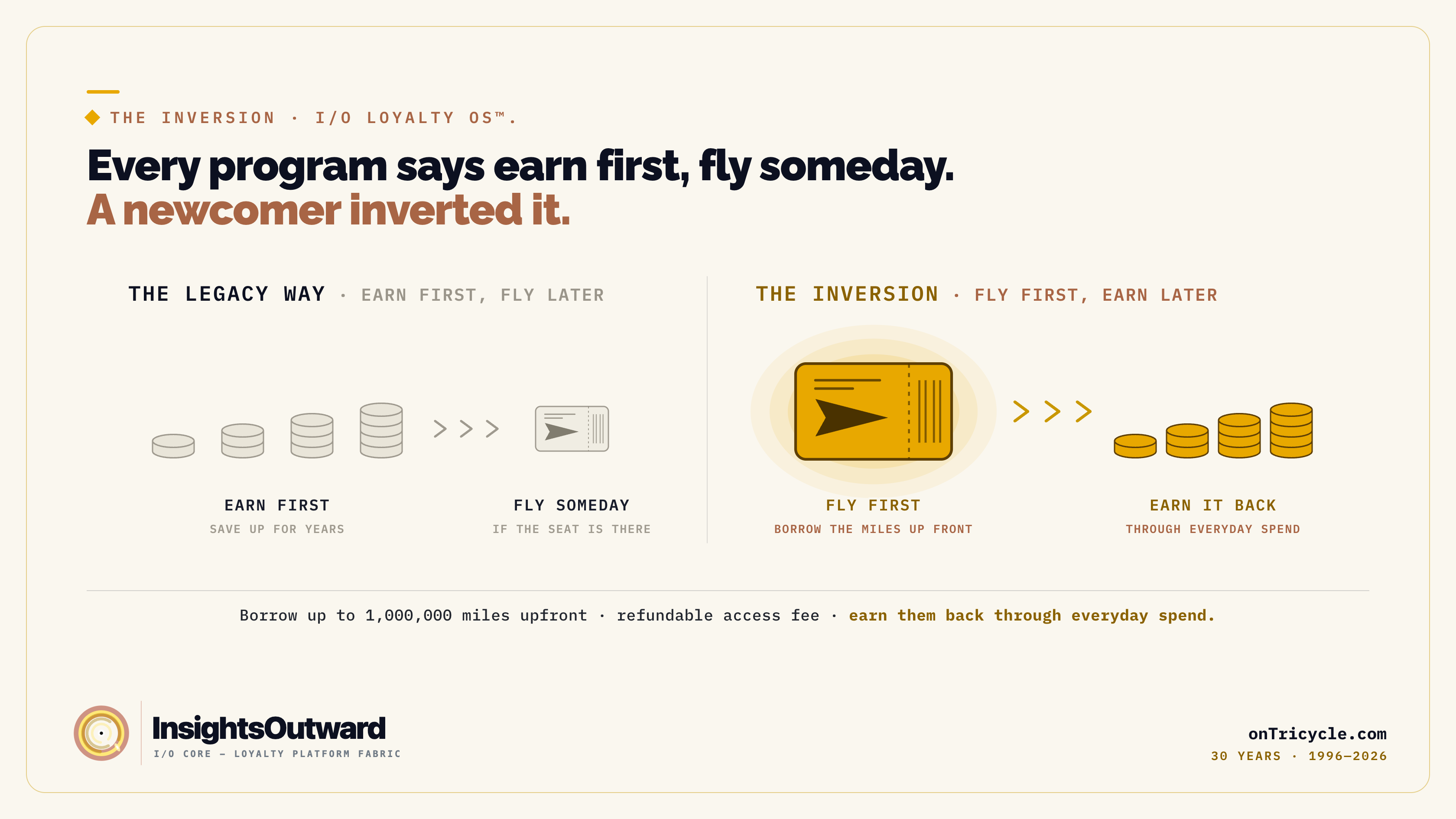 Split diagram: legacy loyalty earns miles first, flies later; the inversion flies first, then earns the miles back.