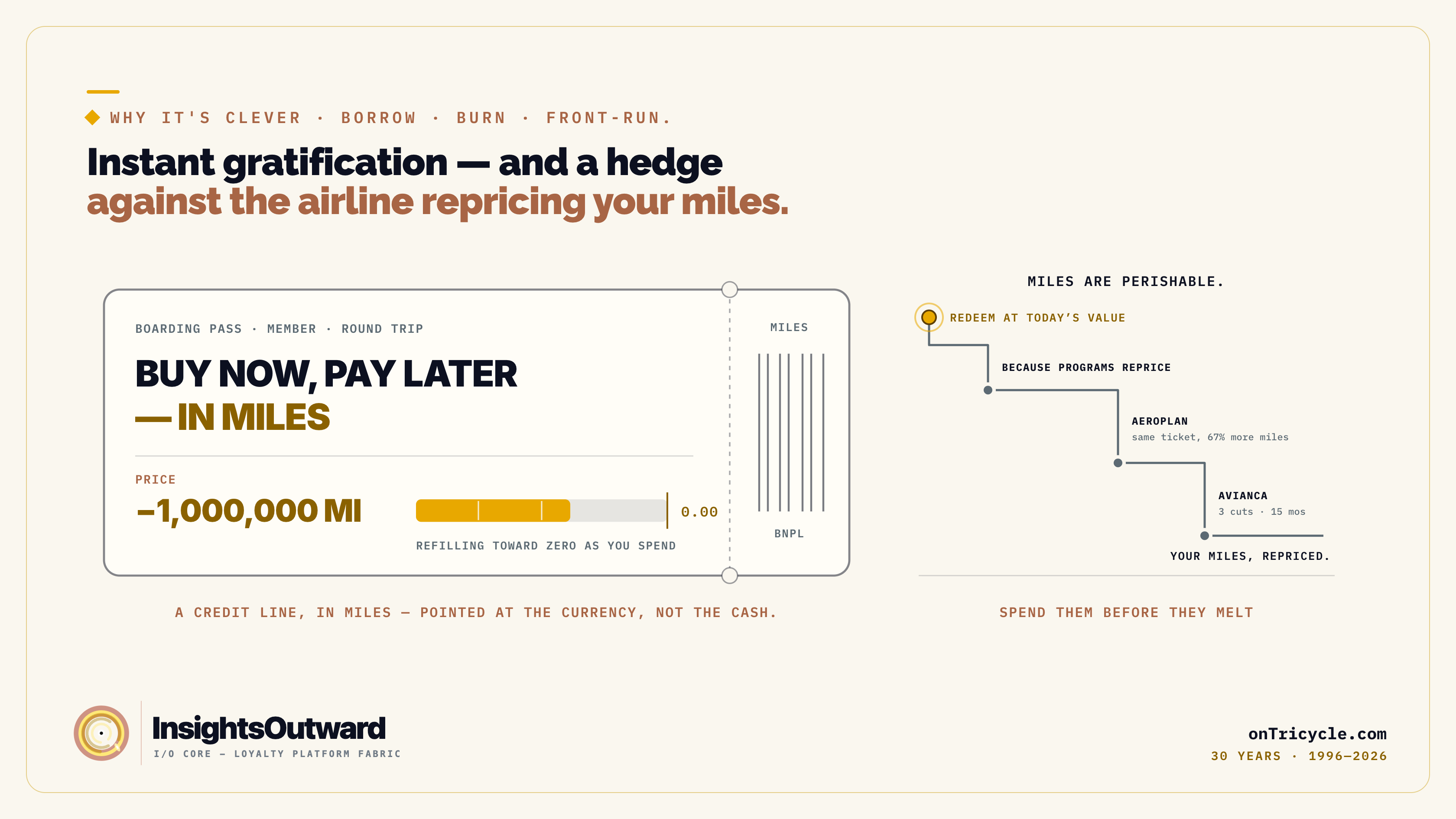 A boarding pass priced at negative one million miles refilling toward zero, beside a stair-step chart of miles losing value.