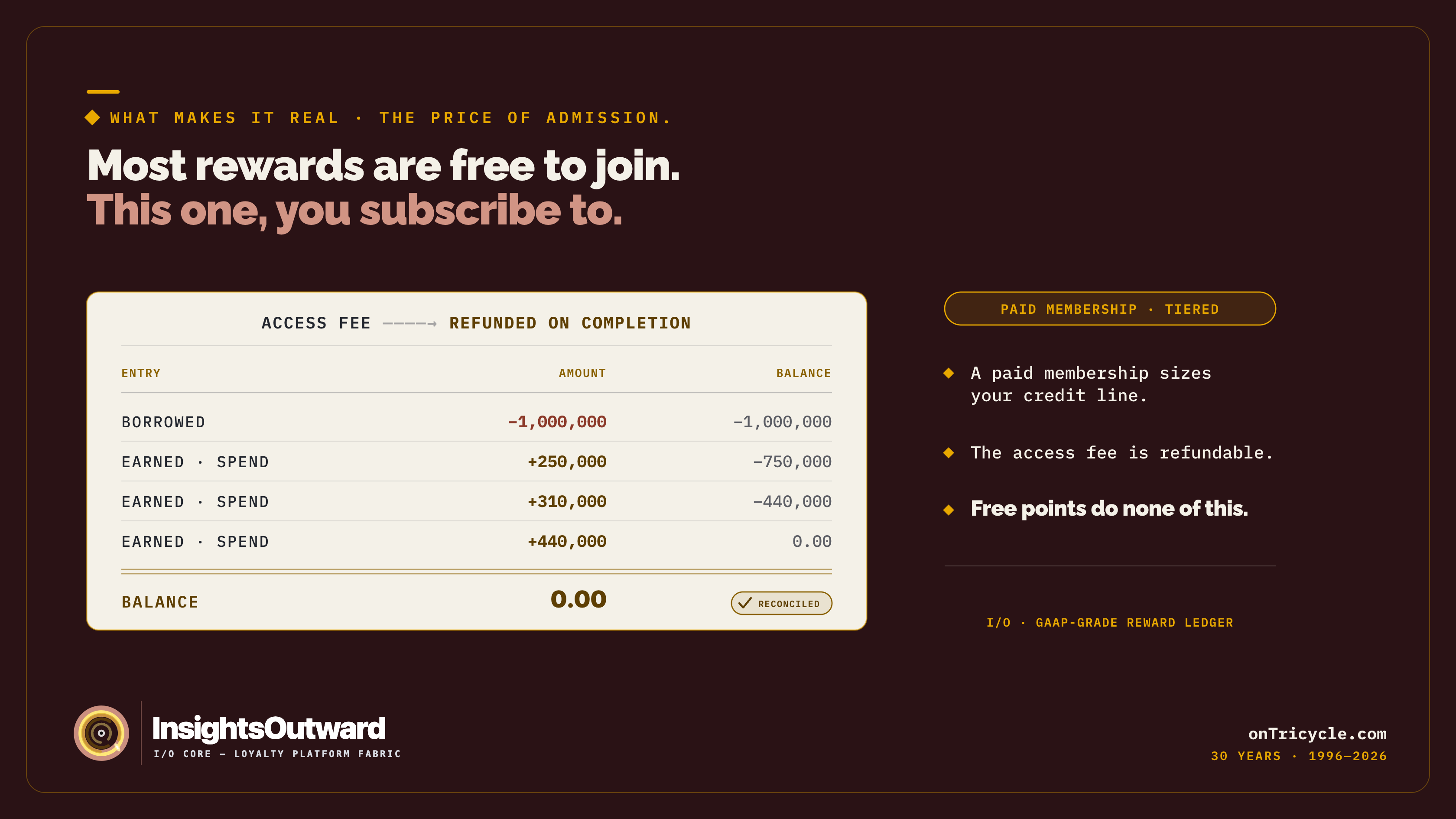 A reward ledger: one million miles borrowed, earned back to a reconciled zero balance — a real, paid-membership currency.