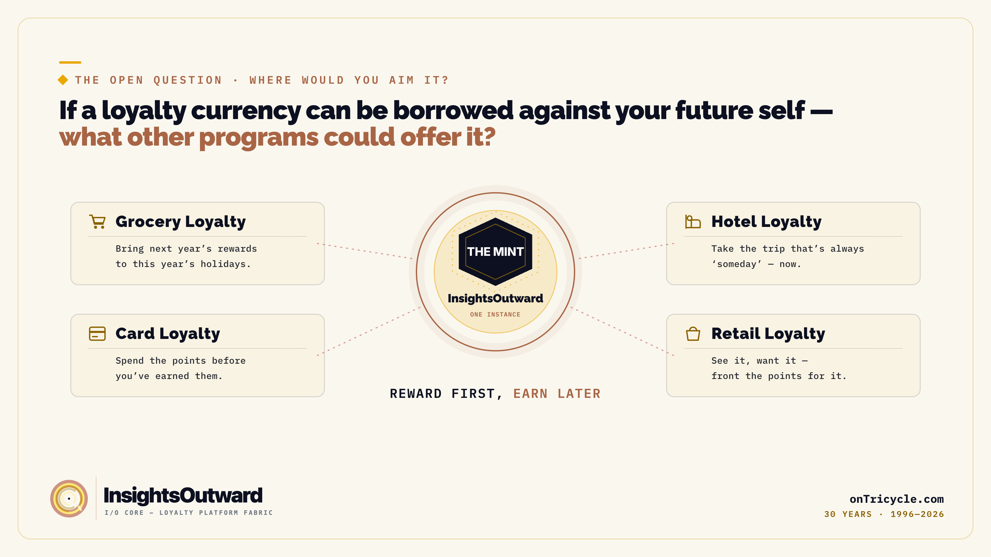 Four loyalty types — grocery, hotel, card, and retail — linked to a central Mint hub. The principle: reward first, earn later.
