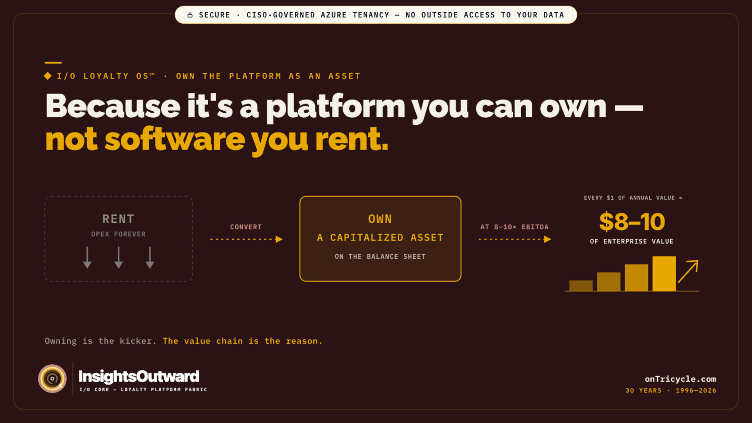 A platform ownership model converts recurring software rent into a capitalized asset that can contribute to enterprise value.