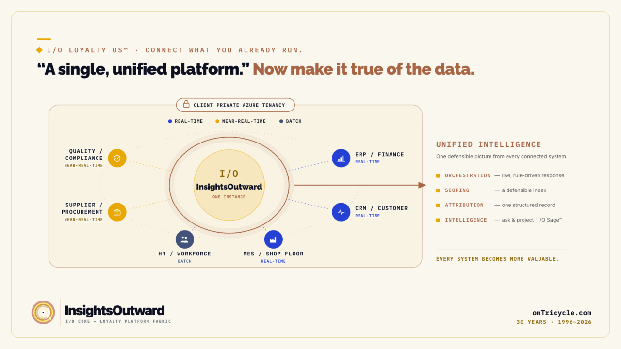 InsightsOutward connects ERP, CRM, manufacturing, workforce, procurement, and quality systems inside a client's private Azure tenant to create unified scoring, attribution, orchestration, and intelligence.