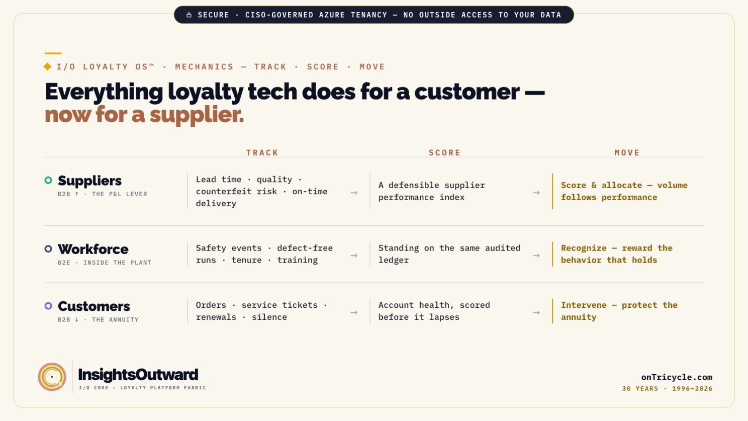 A track, score, and move framework applies loyalty mechanics to suppliers, the workforce, and customers across a regulated manufacturer.