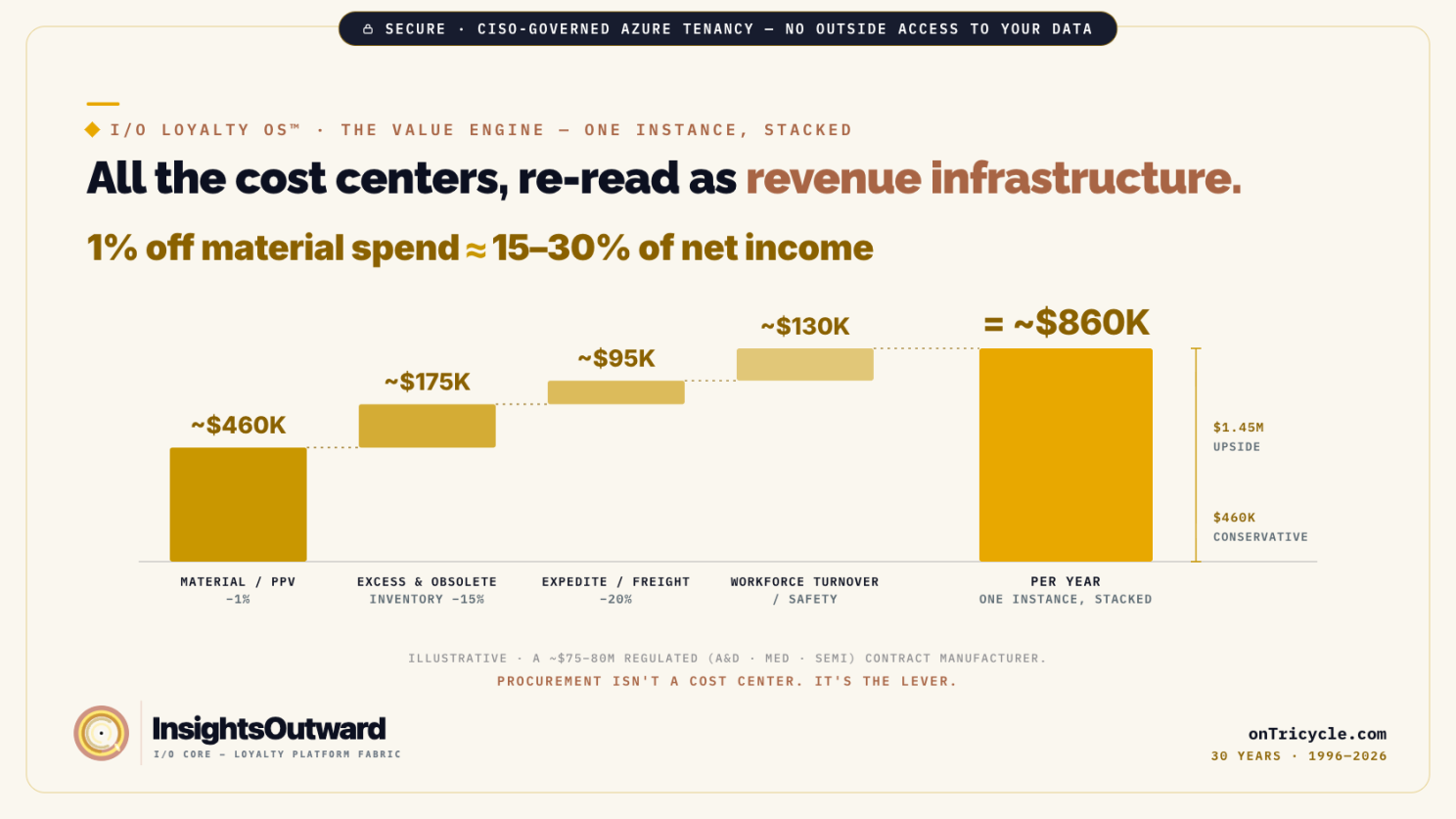 An illustrative value model for a mid-sized regulated contract manufacturer stacks material savings, excess inventory, freight, and workforce improvements to approximately $860,000 per year.