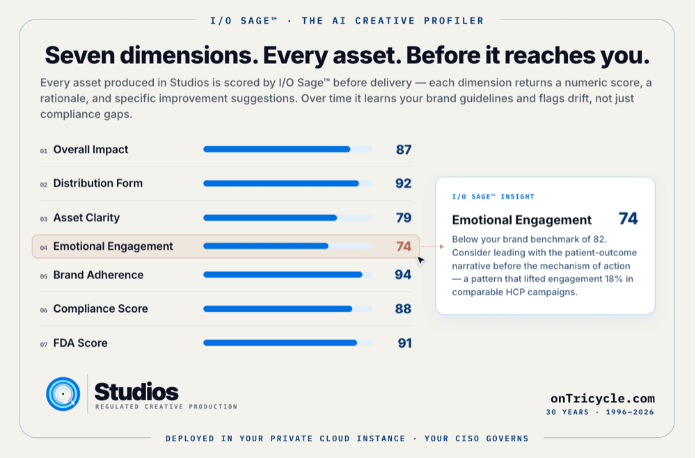 I/O Sage scores every Studios asset across seven dimensions — Overall Impact, Distribution Form, Asset Clarity, Emotional Engagement, Brand Adherence, Compliance, and FDA Score — before it reaches review.