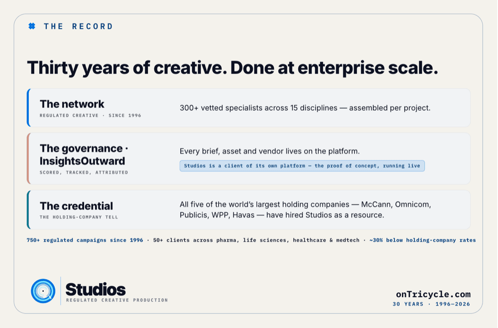 Thirty years of regulated creative operations — 750+ campaigns since 1996, at roughly 30% below holding-company rates.