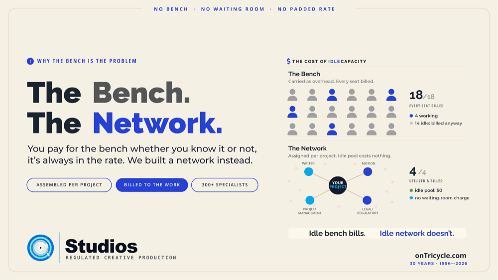 The Bench versus the Network — idle bench seats billed at full capacity beside a lean network team assembled per project.