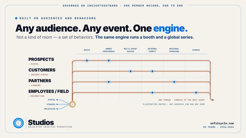 One loyalty engine serves audiences and behaviors across a booth, summit, series, and hybrid event.