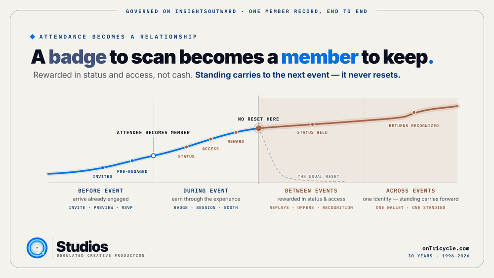 Event attendees earn status and access that carry into the next event instead of starting over.