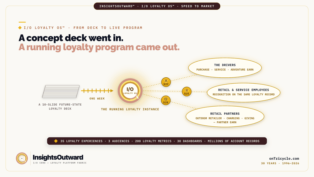 A ten-slide concept becomes a live loyalty program serving B2C, B2B, and B2E audiences in one week.
