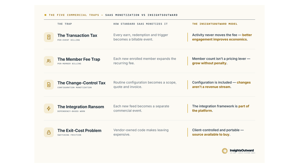 Figure 1 — The traps of the loyalty SaaS model: implementation cycles, conversion costs, retainers, change-control fees, and license expense that climbs with every member and transaction.