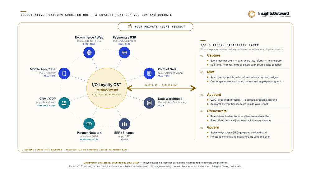 Figure 3 — InsightsOutward architecture: B2C, B2B, and B2E value propositions governed on one instance, running in the client's own cloud, minting any currency.