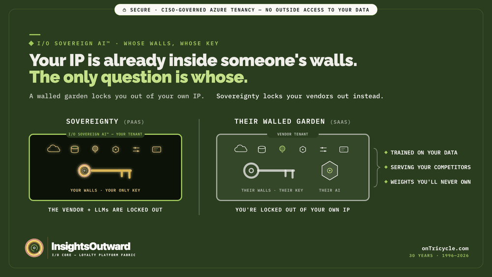 On a deep green ground, two enclosures. Left, sovereignty: your assets inside walls you own, the only key yours, with vendors and LLMs locked out. Right, the vendor's walled garden: their walls, their key, their AI trained on your data and serving your competitors — and you locked outside your own IP. Headline: Your IP is already inside someone's walls. The only question is whose.