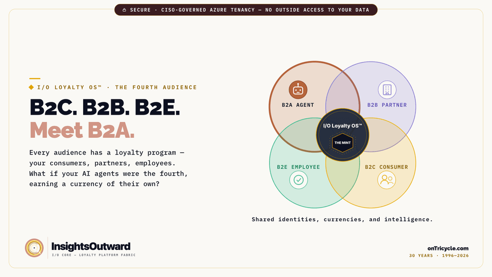 Four overlapping audiences—B2A agents, B2B partners, B2E employees, and B2C consumers—connected through the InsightsOutward loyalty mint.