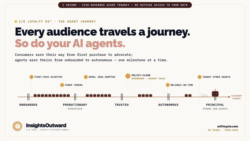 An AI agent journey progressing from onboarded through probationary, trusted, autonomous, and principal tiers as quality, efficiency, governance, and knowledge-sharing milestones are earned.